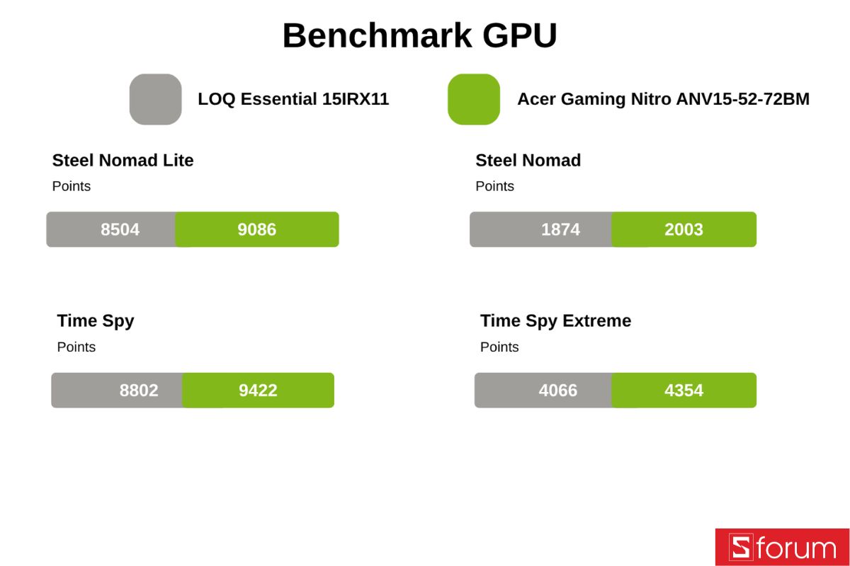 Bài test hiệu năng GPU trên 3DMark