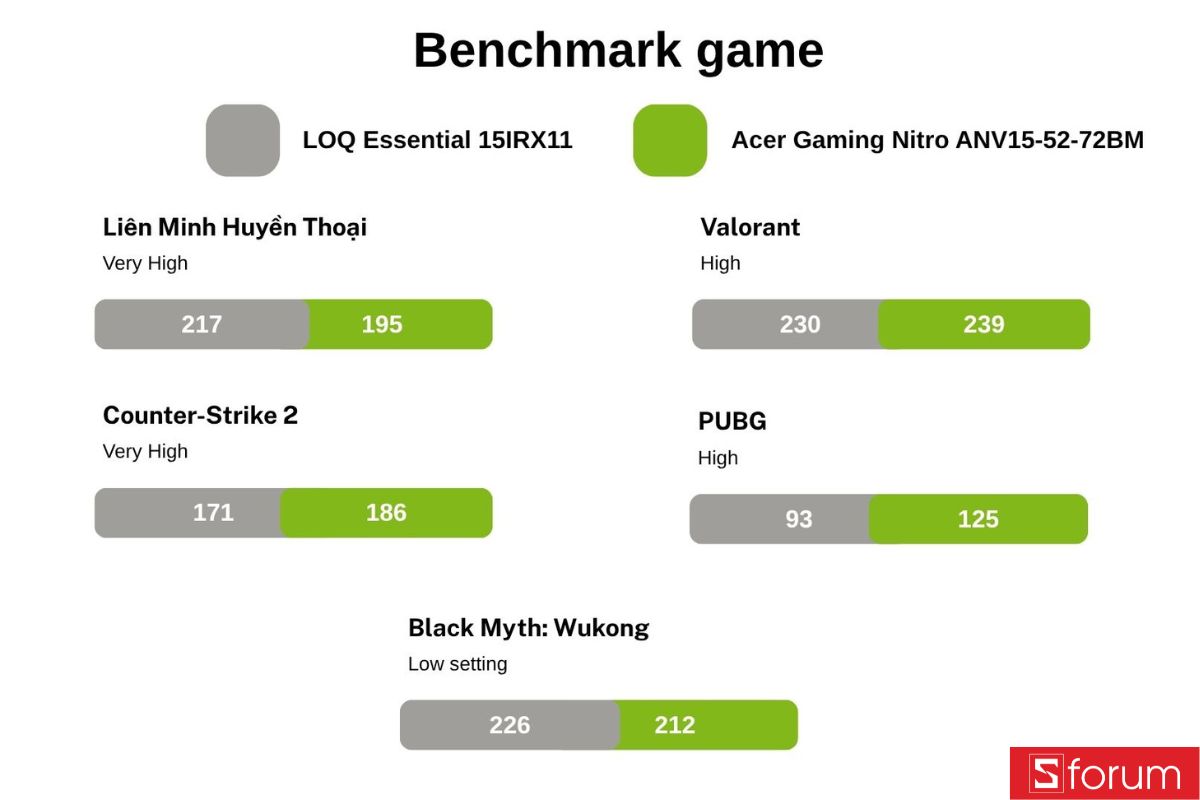 Kết quả test hiệu năng chơi game