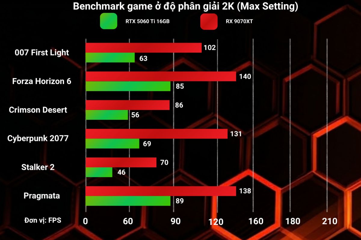 Kết quả benchmark ở độ phân giải 1440p