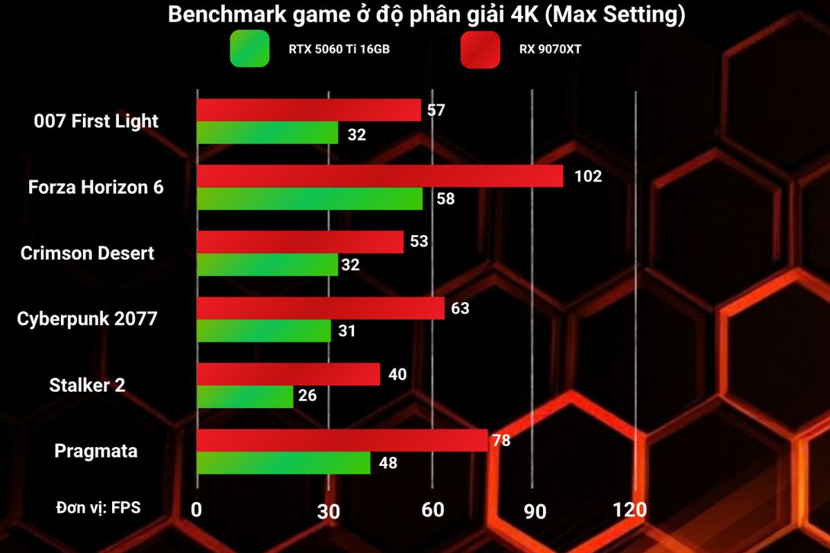 Kết quả benchmark ở độ phân giải 4K