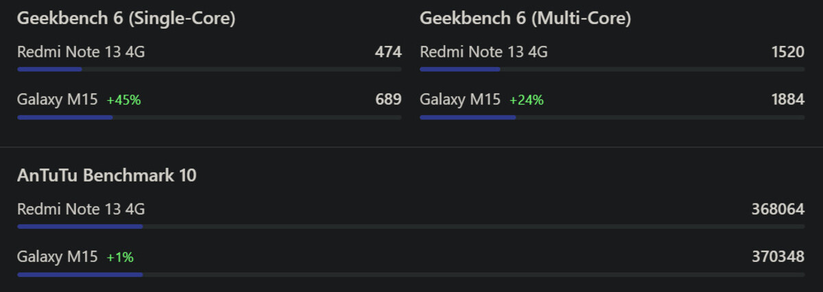 So sánh hiệu năng Galaxy M15 và Redmi Note 13