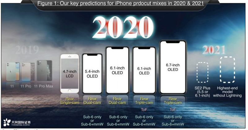 Báo cáo: Apple sẽ ra loại bỏ cổng Lightning, ra mắt iPhone SE 2 Plus có nút nguồn tích hợp Touch ID vào năm 2021