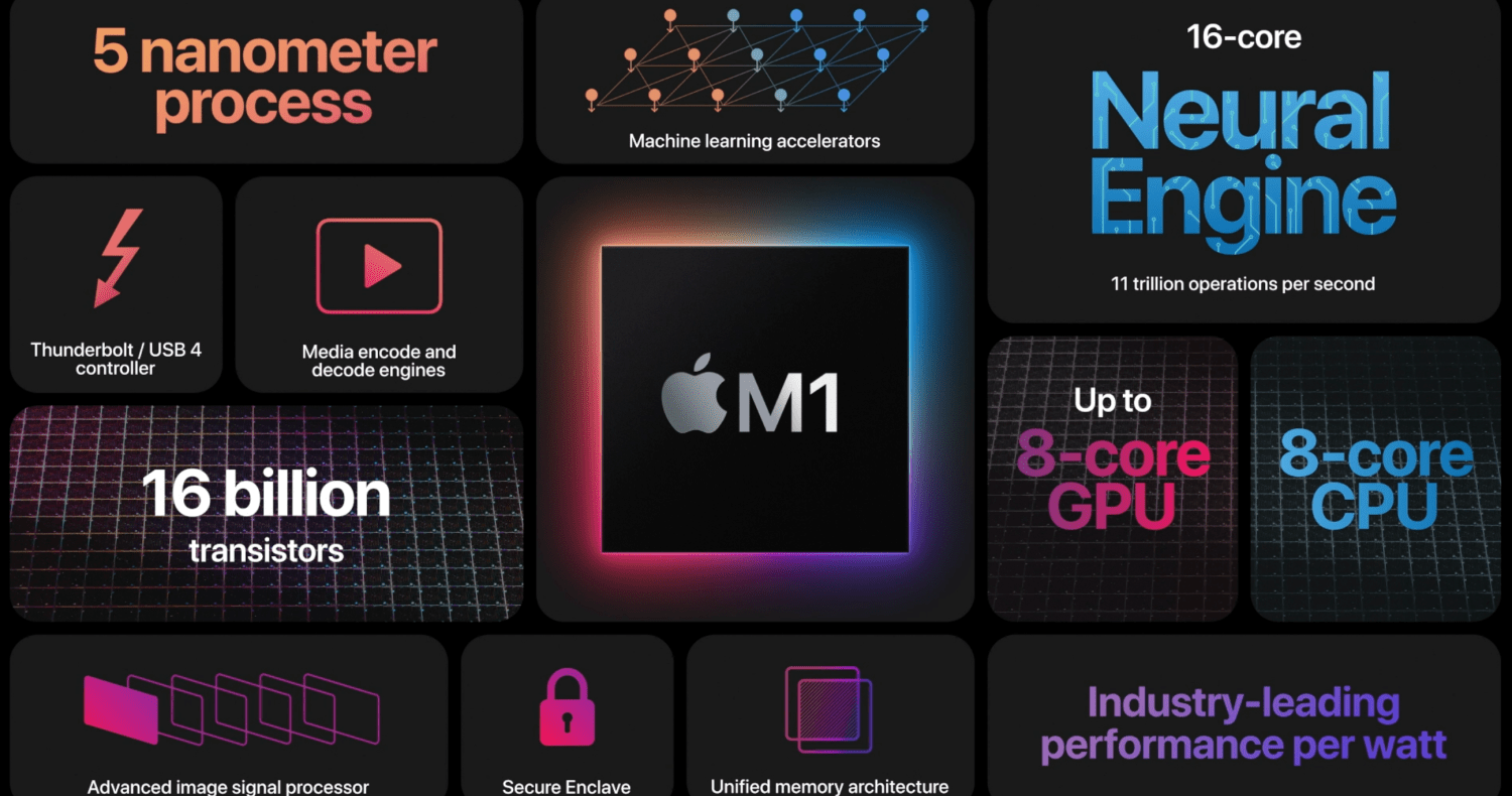 Máy Mac chạy chip Silicon M1 mới của Apple sẽ không tương thích với eGPU Thunderbolt