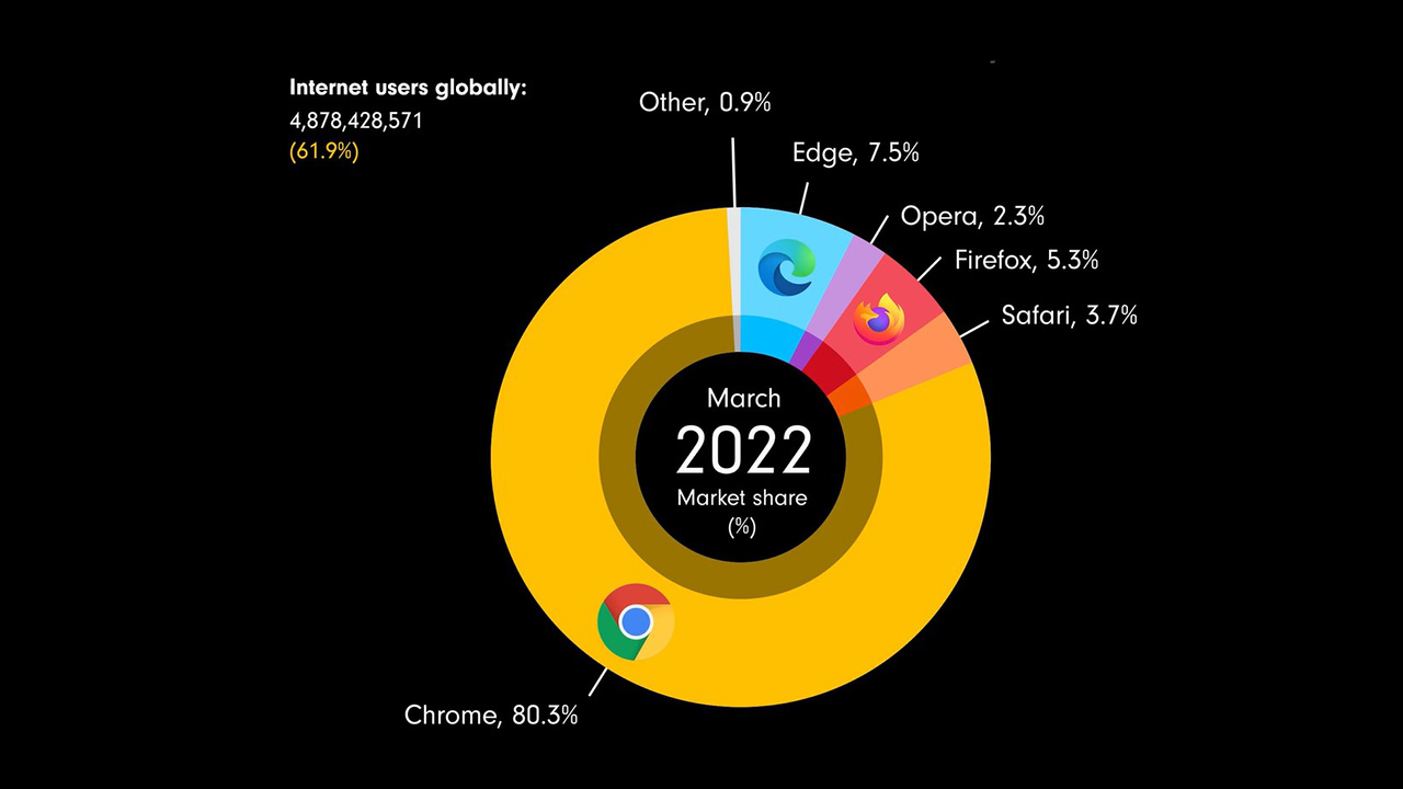 Trình duyệt web trong gần 30 năm qua: Internet Explorer tạo bất ngờ khi vượt xa Chrome về độ phổ biến
